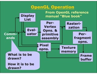 OpenGL Operation
From OpenGL reference
manual “Blue book”
Comm-
ands
What is to be
drawn?
How it is to be
drawn?
Display
List
Eval-
uator
Per-
Vertex
Opns. &
primitive
assembly
Rasteri-
zation
Per-
fragment
opns.
Texture
memory
Pixel
opns.
Frame
buffer
 