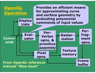 OpenGL
Operation
From OpenGL reference
manual “Blue book”
Comm-
ands
Display
Lists
Eval-
uator
Per-
Vertex
opns. &
primitive
assembly
Raster-
ization
Per-
frag-
ment
opns.
Pixel
opns.
Texture
memory
Frame
buffer
Provides an efficient means
for approximating curve
and surface geometry by
evaluating polynomial
commands of input values
 