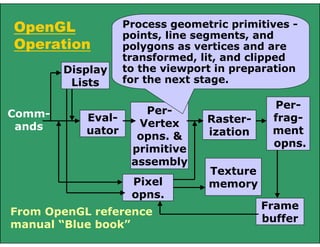 OpenGL
Operation
From OpenGL reference
manual “Blue book”
Comm-
ands
Display
Lists
Eval-
uator
Per-
Vertex
opns. &
primitive
assembly
Raster-
ization
Per-
frag-
ment
opns.
Pixel
opns.
Texture
memory
Frame
buffer
Process geometric primitives -
points, line segments, and
polygons as vertices and are
transformed, lit, and clipped
to the viewport in preparation
for the next stage.
 