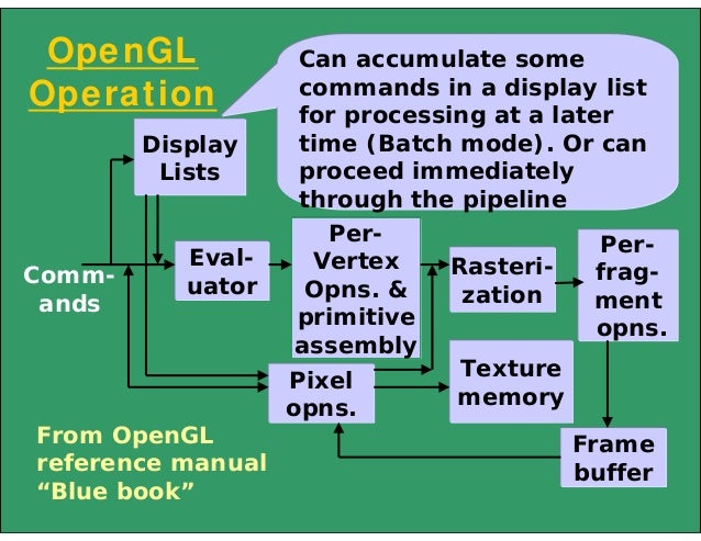 Opengl 4.6 reference sheet Opengl 4.6 reference sheet