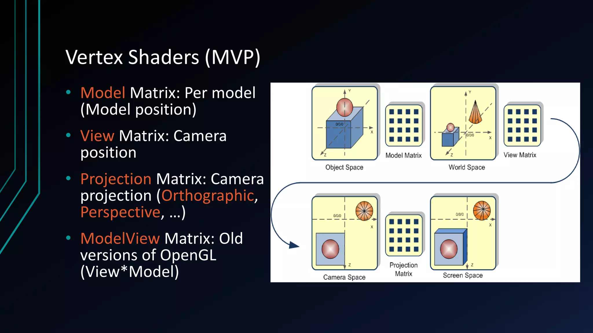 Vertex Shaders (MVP)
• Model Matrix: Per model
(Model position)
• View Matrix: Camera
position
• Projection Matrix: Camera
projection (Orthographic,
Perspective, …)
• ModelView Matrix: Old
versions of OpenGL
(View*Model)
 