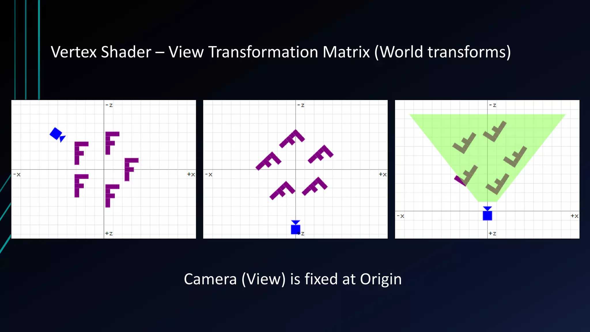 Vertex Shader – View Transformation Matrix (World transforms)
Camera (View) is fixed at Origin
 
