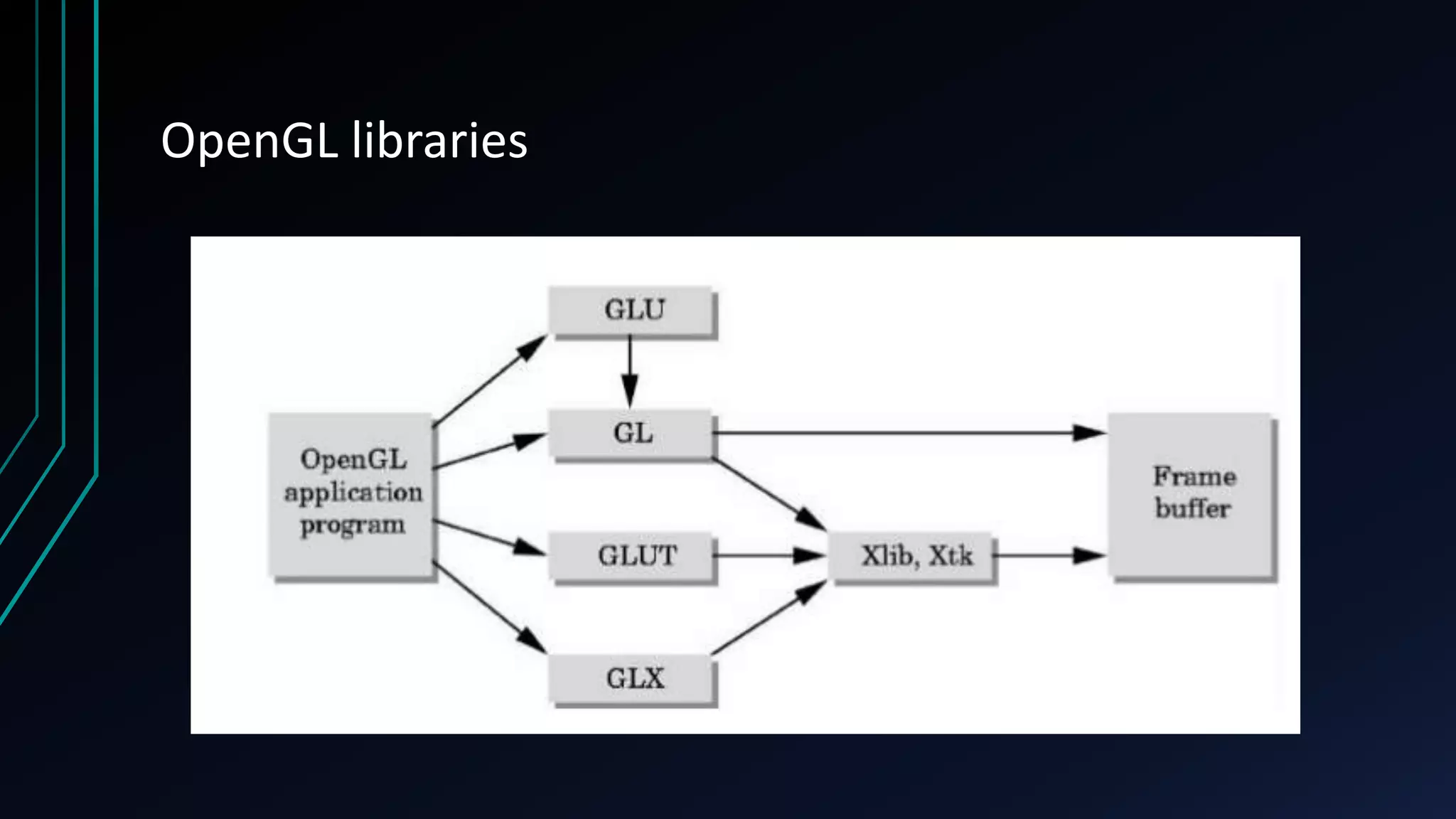 OpenGL libraries
 
