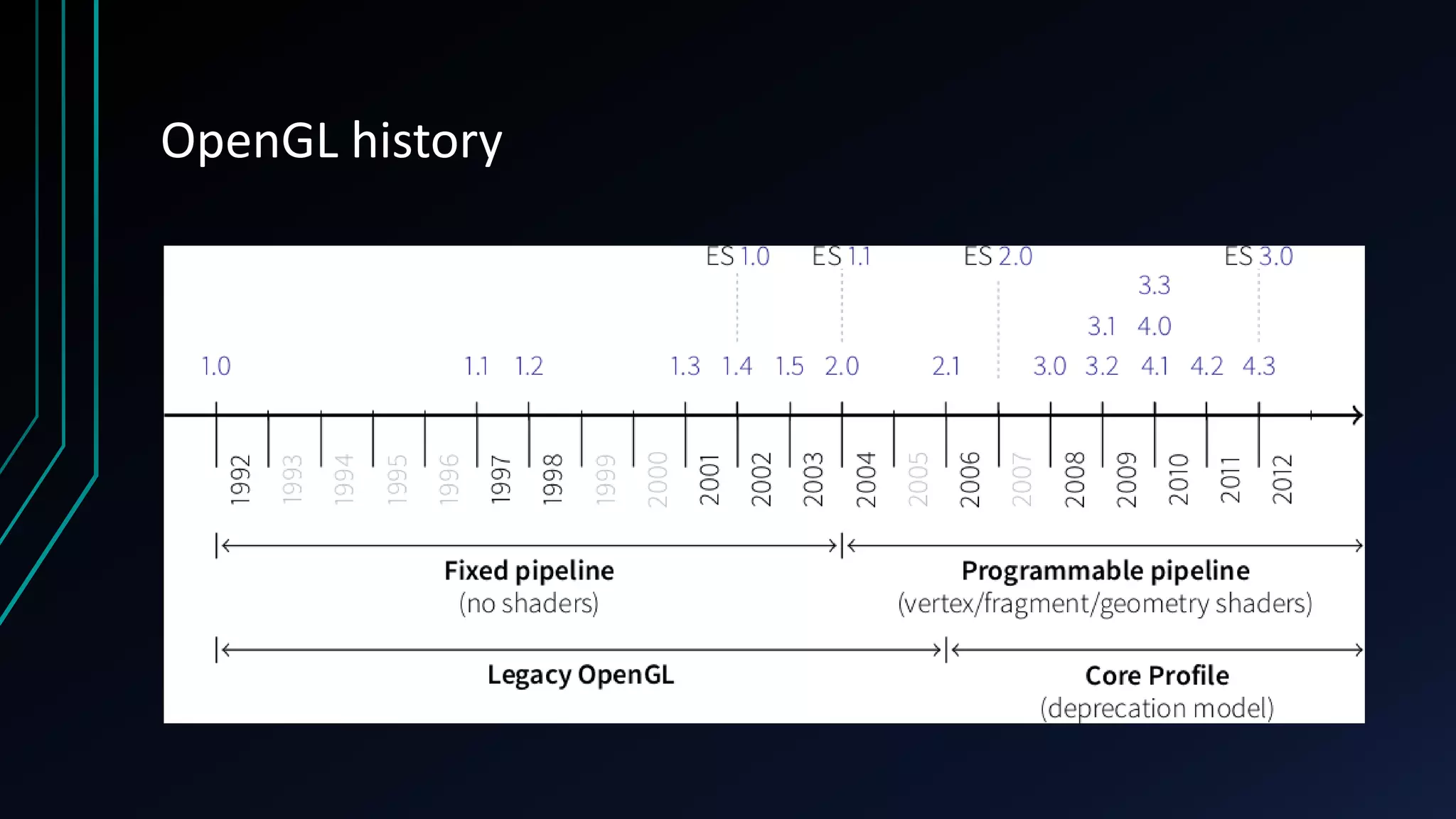 OpenGL history
 