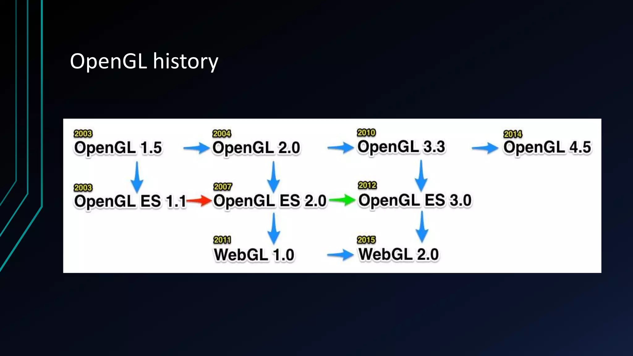 OpenGL history
 