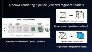 OpenGL rendering pipeline (Vertex/Fragment shader)
Vertex shader ( position calculator )
Fragment shader (color chooser )
Another simple view of OpenGL pipeline
 