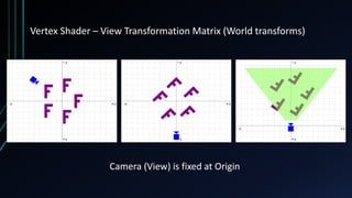 Vertex Shader – View Transformation Matrix (World transforms)
Camera (View) is fixed at Origin
 
