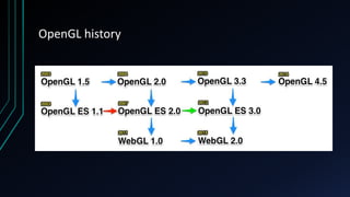 OpenGL history
 