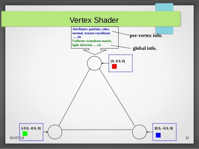 opengl es 2.0 vertex array object opengl es 2.0 vertex array object