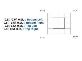 -0.5f, -0.5f, 0.0f, // Bottom Left
0.5f, -0.5f, 0.0f, // Bottom Right
-0.5f, 0.5f, 0.0f, // Top Left
0.5f, 0.5f, 0.0f, // Top Right

 
