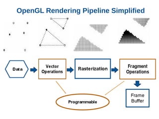 OpenGL Rendering Pipeline Simplified

 