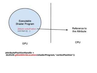 attributePositionHandle =   
 GLES20.glGetAttribLocation(shaderProgram,"vertexPosition");

 