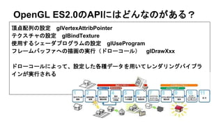 OpenGL ES2.0のAPIにはどんなのがある？
頂点配列の設定 glVertexAttribPointer
テクスチャの設定 glBindTexture
使用するシェーダプログラムの設定 glUseProgram
フレームバッファへの描画...