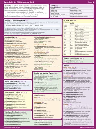 www.khronos.org/opengles©2012 Khronos Group - Rev. 0812
OpenGL ES 3.0 API Reference Card Page 1
Asynchronous Queries [2.13, 6.1.7]
void GenQueries(sizei n, uint *ids);
void BeginQuery(enum target, uint id);
target: ANY_SAMPLES_PASSED{_CONSERVATIVE}
void EndQuery(enum target);
target: ANY_SAMPLES_PASSED{_CONSERVATIVE}
void DeleteQueries(sizei n, const uint *ids);
boolean IsQuery(uint id);
void GetQueryiv(enum target, enum pname,
int *params);
void GetQueryObjectuiv(uint id, enum pname,
uint *params);
Buffer Objects [2.9]
Buffer objects hold vertex array data or indices in
high-performance server memory.
void GenBuffers(sizei n, uint *buffers);
void DeleteBuffers(sizei n, const uint *buffers);
Creating and Binding Buffer Objects
void BindBuffer(enum target, uint buffer);
target: {ELEMENT_}ARRAY_BUFFER, PIXEL_{UN}PACK_BUFFER,
COPY_{READ, WRITE}_BUFFER, UNIFORM_BUFFER,
TRANSFORM_FEEDBACK_BUFFER
void BindBufferRange(enum target, uint index,
uint buffer, intptr offset, sizeiptr size);
target: TRANSFORM_FEEDBACK_BUFFER, UNIFORM_BUFFER
void BindBufferBase(enum target, uint index,uint buffer);
target: TRANSFORM_FEEDBACK_BUFFER, UNIFORM_BUFFER
Creating Buffer Object Data Stores
void BufferData(enum target, sizeiptr size,
const void *data, enum usage);
target: See BindBuffer
usage: {STATIC, STREAM, DYNAMIC}_{DRAW, READ, COPY}
void BufferSubData(enum target, intptr offset,
sizeiptr size, const void *data);
target: See BindBuffer
Mapping and Unmapping Buffer Data
void *MapBufferRange(enum target, intptr offset,
sizeiptr length, bitfield access);
target: See BindBuffer
access: Bitwise OR of MAP_{READ, WRITE}_BIT,
MAP_INVALIDATE_{RANGE, BUFFER_BIT},
MAP_FLUSH_EXPLICIT_BIT, MAP_UNSYNCHRONIZED_BIT
void FlushMappedBufferRange(enum target,
intptr offset, sizeiptr length);
target: See BindBuffer
boolean UnmapBuffer(enum target);
target: See BindBuffer
Copying Between Buffers
void CopyBufferSubData(enum readtarget,
enum writetarget, intptr readoffset, intptr writeoffset,
sizeiptr size);
readtarget, writetarget: See target for BindBuffer
Buffer Object Queries [6.1.9]
boolean IsBuffer(uint buffer);
void GetBufferParameteriv(enum target, enum pname,
int * data);
target: See BindBuffer
pname: BUFFER_{SIZE, USAGE, ACCESS_FLAGS, MAPPED},
BUFFER_ MAP_{POINTER, OFFSET, LENGTH}
void GetBufferParameteri64v(enum target,
enum pname, int64 *data);
target, pname: See GetBufferParameteriv
void GetBufferPointerv(enum target, enum pname,
void **params);
target: See BindBuffer
pname: BUFFER_ MAP_POINTER
OpenGL® ES is a software interface to graphics hardware. The interface consists
of a set of procedures and functions that allow a programmer to specify the
objects and operations involved in producing high-quality graphical images,
specifically color images of three-dimensional objects.
• [n.n.n] refers to sections and tables in the OpenGL ES 3.0 specification.
• [n.n.n] refers to sections in the OpenGL ES Shading Language 3.0 specification.
Specifications are available at www.khronos.org/registry/gles/
OpenGL ES Command Syntax [2.3]
Open GL ES commands are formed from a return type, a name, and optionally a type letter: i for 32-bit int, i64 for int64,
f for 32-bit float, or ui for 32-bit uint, as shown by the prototype below:
return-type Name{1234}{i i64 f ui}{v} ([args ,] T arg1 , . . . , T argN [, args]);
The arguments enclosed in brackets ([args ,] and [, args]) may or may not be present.
The argument type T and the number N of arguments may be indicated by the command name suffixes. N is 1, 2, 3, or 4 if
present. If “v” is present, an array of N items is passed by a pointer.
For brevity, the OpenGL documentation and this reference may omit the standard prefixes.
The actual names are of the forms: glFunctionName(), GL_CONSTANT, GLtype
Errors [2.5]
enum GetError(void); //Returns one of the following:
NO_ERROR No error encountered
INVALID_ENUM Enum argument out of range
INVALID_VALUE Numeric argument out of range
INVALID_OPERATION Operation illegal in current state
INVALID_FRAMEBUFFER_OPERATION Framebuffer is incomplete
OUT_OF_MEMORY Not enough memory left to execute command
Viewport and Clipping [2.12.1]
void DepthRangef(float n, float f);	
void Viewport(int x, int y, sizei w, sizei h);
GL Data Types [2.3]
GL types are not C types.
GL Type
Minimum
Bit Width Description
boolean 1 Boolean
byte 8 Signed 2’s complement binary integer
ubyte 8 Unsigned binary integer
char 8 Characters making up strings
short 16 Signed 2’s complement binary integer
ushort 16 Unsigned binary integer
int 32 Signed 2’s complement binary integer
uint 32 Unsigned binary integer
int64 64 Signed 2’s complement binary integer
uint64 64 Unsigned binary integer
fixed 32 Signed 2’s complement 16.16 scaled integer
sizei 32 Non-negative binary integer size
enum 32 Enumerated binary integer value
intptr ptrbits Signed 2’s complement binary integer
sizeiptr ptrbits Non-negative binary integer size
sync ptrbits Sync object handle
bitfield 32 Bit field
half 16 Half-precision float encoded in unsigned scalar
float 32 Floating-point value
clampf 32 Floating-point value clamped to [0, 1]
Reading and Copying Pixels [4.3.1-2]
void ReadPixels(int x, int y, sizei width, sizei height,
enum format, enum type, void *data);
format: RGBA, RGBA_INTEGER	
type: INT, UNSIGNED_INT_2_10_10_10_REV, UNSIGNED_{BYTE, INT}
Note: ReadPixels() also accepts a queriable implementation-
chosen format/type combination [4.3.1].
void ReadBuffer(enum src);
src: BACK, NONE, or COLOR_ATTACHMENTi where i may range
from zero to the value of MAX_COLOR_ATTACHMENTS - 1
void BlitFramebuffer(int srcX0, int srcY0, int srcX1,
int srcY1, int dstX0, int dstY0, int dstX1, int dstY1,
bitfield mask, enum filter);
mask: Bitwise OR of {COLOR, DEPTH, STENCIL}_BUFFER_BIT
filter: LINEAR or NEAREST
Vertices
Current Vertex State [2.7]
void VertexAttrib{1234}f(uint index, float values);
void VertexAttrib{1234}fv(uint index, const float *values);
void VertexAttribl4{i ui}(uint index, T values);
void VertexAttribl4{i ui}v(uint index, const T values);
Vertex Arrays [2.8]
Vertex data may be sourced from arrays stored in client’s address
space (via a pointer) or in server’s address space (in a buffer object).
void VertexAttribPointer(uint index, int size, enum type,
boolean normalized, sizei stride, const void *pointer);
type: {UNSIGNED_}BYTE, {UNSIGNED_}SHORT, {UNSIGNED_}INT, FIXED,
{HALF_}FLOAT, {UNSIGNED_}INT_2_10_10_10_REV
index: [0, MAX_VERTEX_ATTRIBS - 1]
void VertexAttribIPointer(uint index, int size, enum type,
sizei stride, const void *pointer);
type: {UNSIGNED_}BYTE, {UNSIGNED_}SHORT, {UNSIGNED_}INT
index: [0, MAX_VERTEX_ATTRIBS - 1]
void EnableVertexAttribArray(uint index);
void DisableVertexAttribArray(uint index);
void VertexAttribDivisor(uint index, uint divisor);
index: [0, MAX_VERTEX_ATTRIBS - 1]
void Enable(enum target);
void Disable(enum target);
target: PRIMITIVE_RESTART_FIXED_INDEX
Drawing [2.8.3]
void DrawArrays(enum mode, int first, sizei count);
void DrawArraysInstanced(enum mode, int ﬁrst, sizei count,
sizei primcount);
void DrawElements(enum mode, sizei count, enum type,
const void *indices);
type: UNSIGNED_BYTE, UNSIGNED_SHORT, UNSIGNED_INT
void DrawElementsInstanced(enum mode, sizei count,
enum type, const void *indices, sizei primcount);
type: UNSIGNED_BYTE, UNSIGNED_SHORT, UNSIGNED_INT
void DrawRangeElements(enum mode, uint start, uint end,
sizei count, enum type, const void *indices);
mode: POINTS, TRIANGLES, LINES, LINE_{STRIP, LOOP}, TRIANGLE_STRIP,
TRIANGLE_FAN
type: UNSIGNED_BYTE, UNSIGNED_SHORT, UNSIGNED_INT
Vertex Array Objects [2.10, 6.1.10]
void GenVertexArrays(sizei n, uint *arrays);
void DeleteVertexArrays(sizei n, const uint *arrays);
void BindVertexArray(uint array);
boolean IsVertexArray(uint array);
Rasterization [3]
Points [3.4]
Point size is taken from the shader built-in gl_PointSize and
clamped to the implementation-dependent point size range.
Line Segments [3.5]
void LineWidth(float width);
Polygons [3.6]
void FrontFace(enum dir);
dir: CCW, CW
void CullFace(enum mode);
mode: FRONT, BACK, FRONT_AND_BACK
Enable/Disable(CULL_FACE);
void PolygonOffset(float factor, float units);
Enable/Disable(POLYGON_OFFSET_FILL);
Transform Feedback [2.14, 6.1.11]
void GenTransformFeedbacks(sizei n, uint *ids);
void DeleteTransformFeedbacks(sizei n,
const uint *ids);
void BindTransformFeedback(enum target, uint id);
target: TRANSFORM_FEEDBACK
void BeginTransformFeedback(enum primitiveMode);
primitiveMode: TRIANGLES, LINES, POINTS
void EndTransformFeedback(void);
void PauseTransformFeedback(void);
void ResumeTransformFeedback(void);
boolean IsTransformFeedback(uint id);
 
