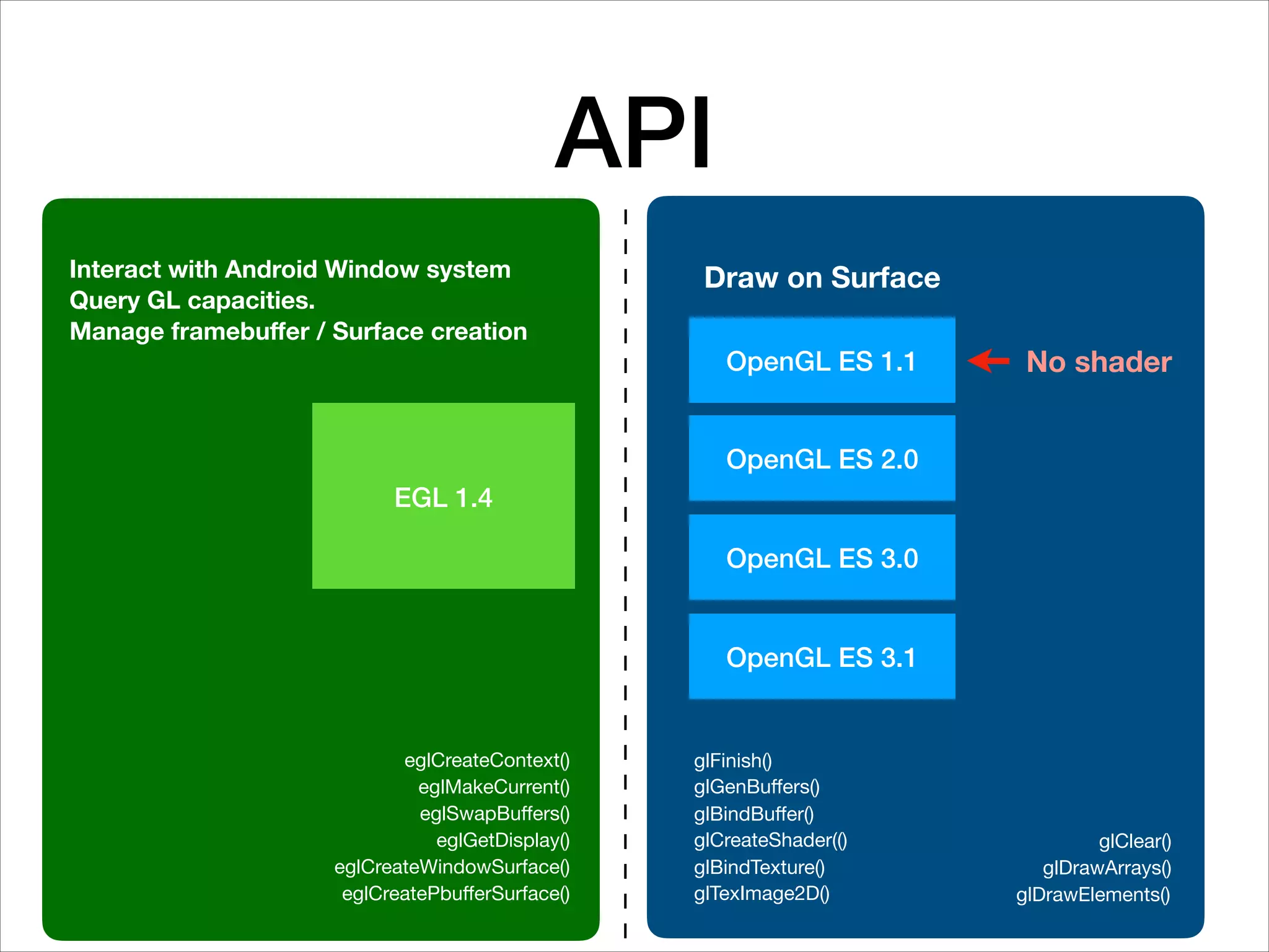EGL 1.4
OpenGL ES 1.1
OpenGL ES 2.0
OpenGL ES 3.0
OpenGL ES 3.1
Draw on SurfaceInteract with Android Window system
Query GL capacities.
Manage framebuﬀer / Surface creation
API
eglCreateContext()

eglMakeCurrent()

eglSwapBuﬀers()

eglGetDisplay()

eglCreateWindowSurface()

eglCreatePbuﬀerSurface()
glFinish()

glGenBuﬀers()

glBindBuﬀer()

glCreateShader(()

glBindTexture()

glTexImage2D()
glClear()

glDrawArrays()

glDrawElements()
No shader
 