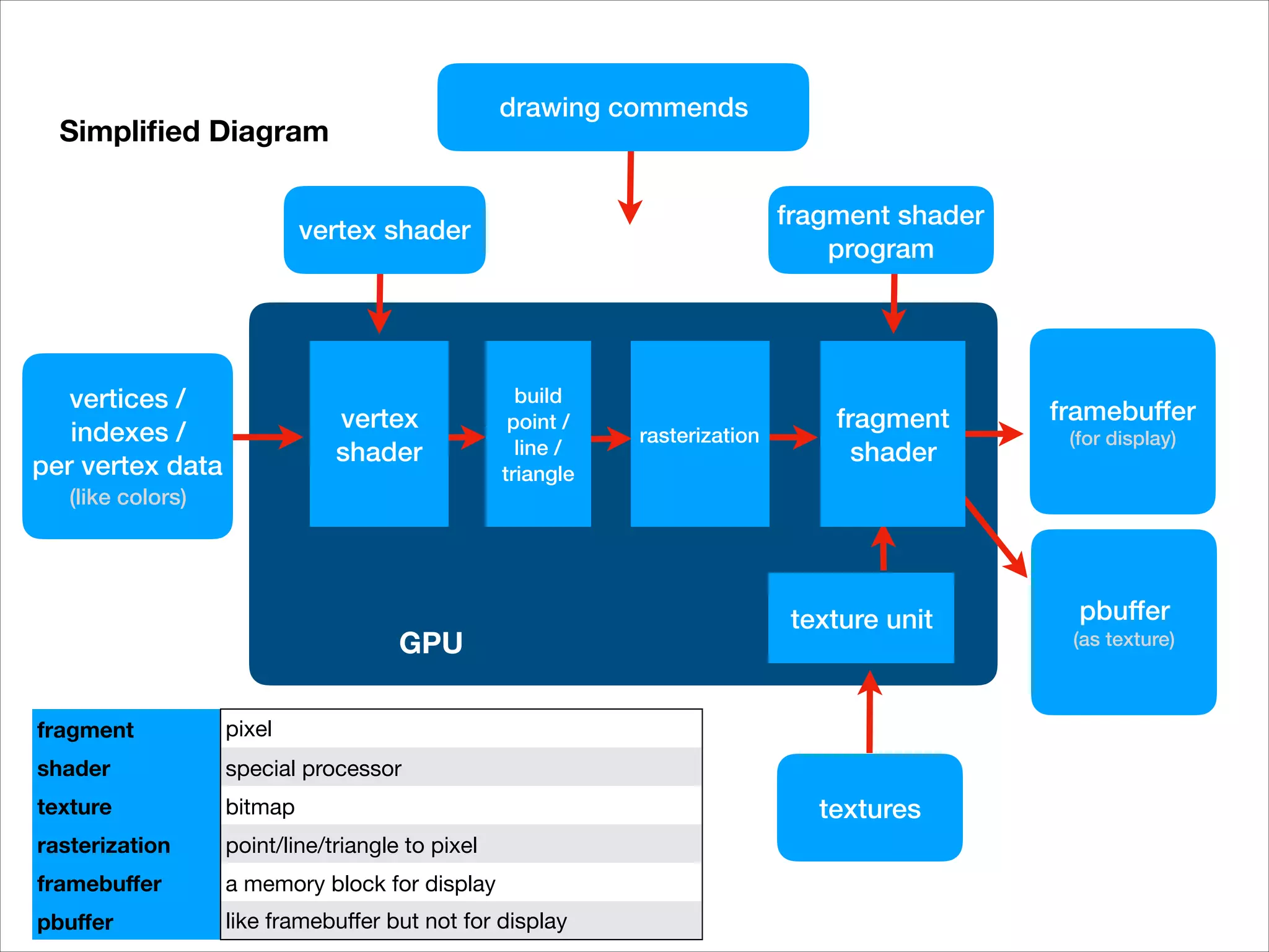 texture unit
framebuffer
(for display)
pbuffer
(as texture)
textures
vertices /
indexes /
per vertex data
(like colors)
drawing commends
GPU
Simpliﬁed Diagram
vertex
shader
build
point /
line /
triangle
rasterization
fragment
shader
vertex shader
fragment shader
program
fragment pixel
shader special processor
texture bitmap
rasterization point/line/triangle to pixel
framebuﬀer a memory block for display
pbuﬀer like framebuﬀer but not for display
 