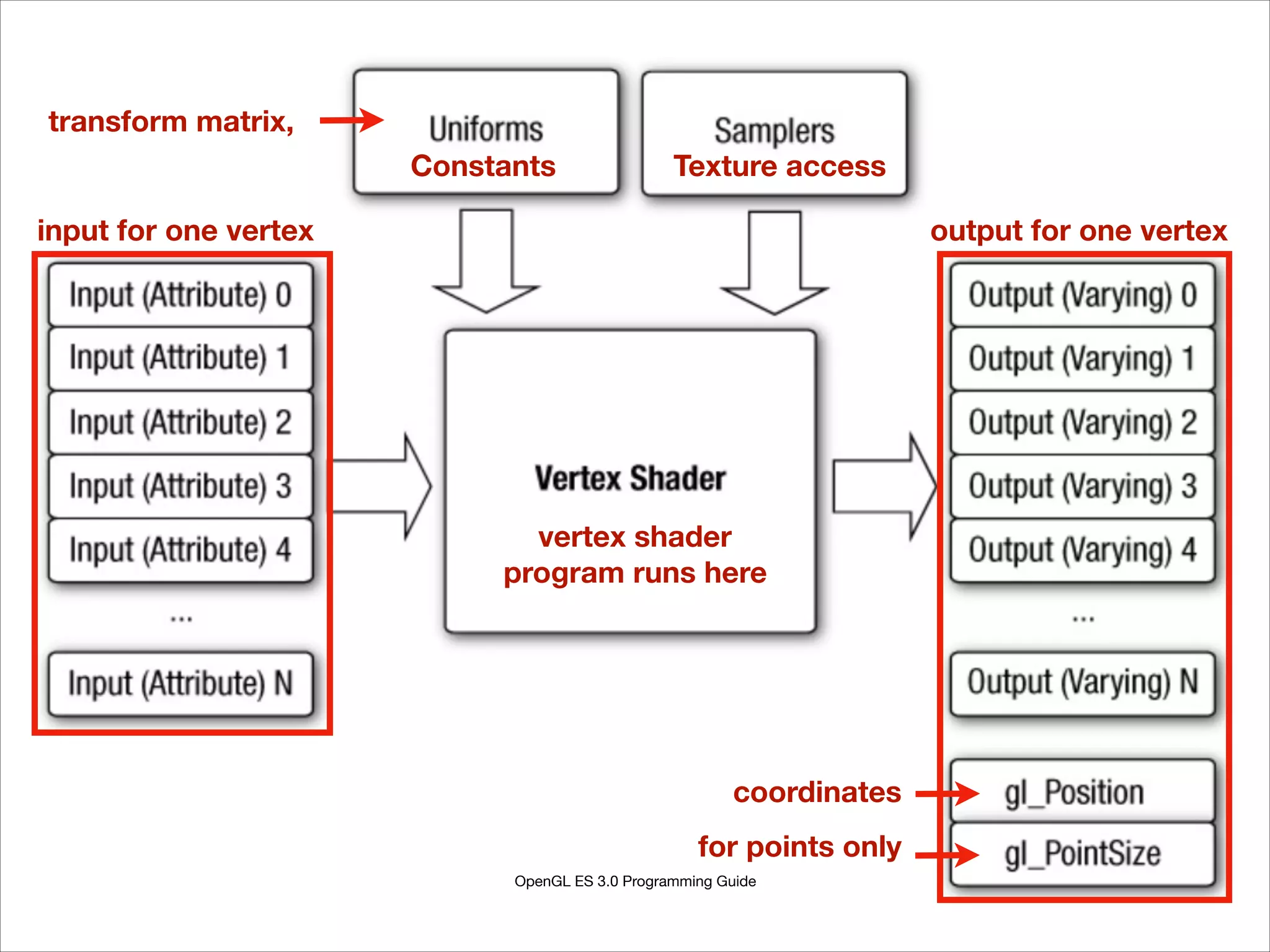 OpenGL ES 3.0 Programming Guide
Constants Texture access
output for one vertex
coordinates
for points only
input for one vertex
vertex shader
program runs here
transform matrix,
 