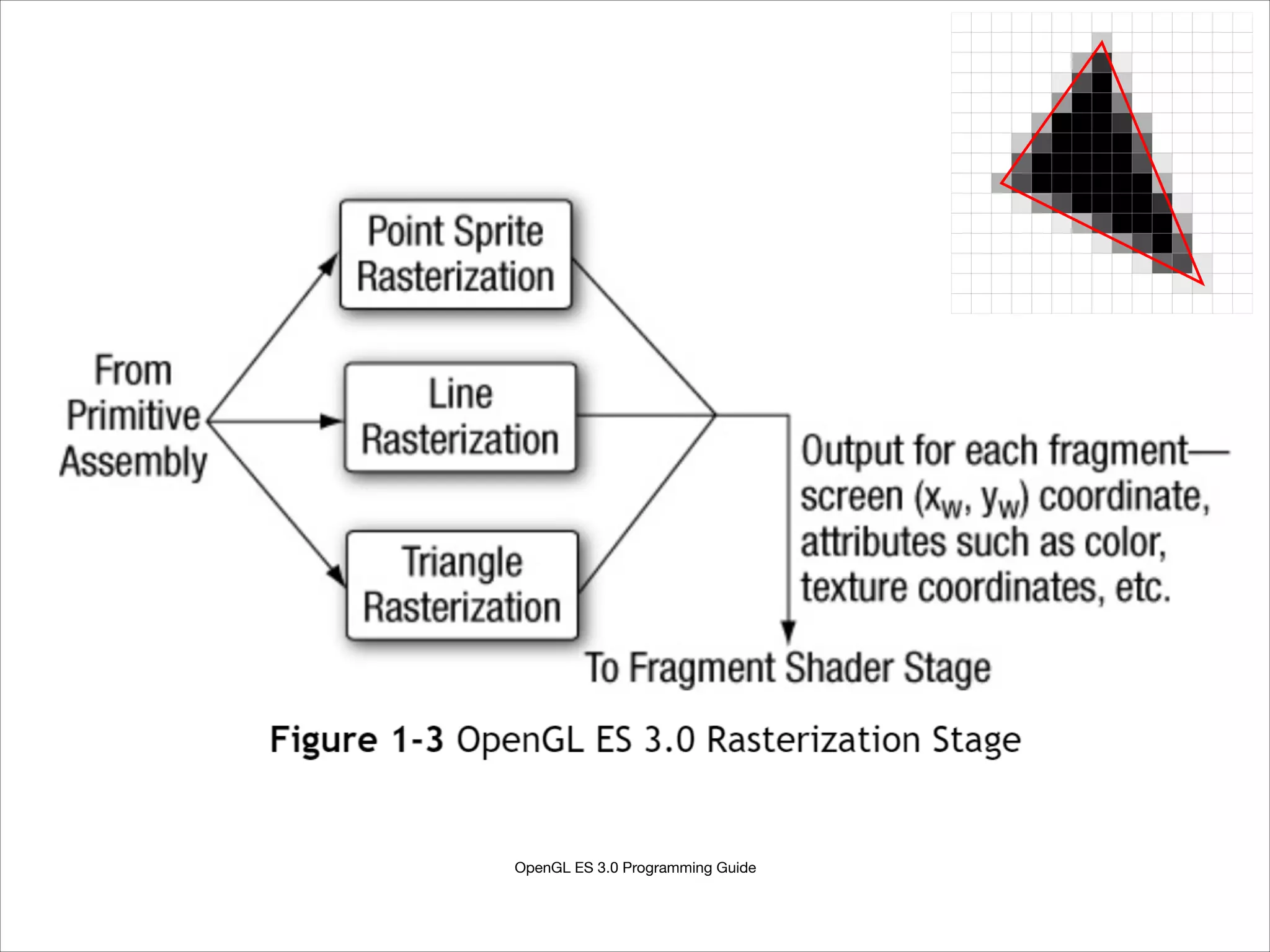 OpenGL ES 3.0 Programming Guide
 