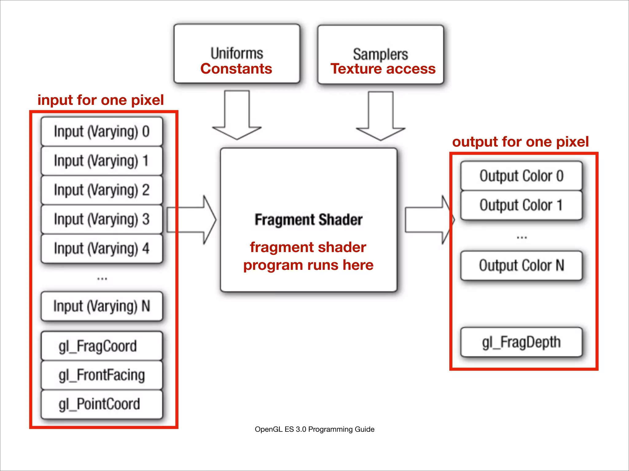 OpenGL ES 3.0 Programming Guide
fragment shader
program runs here
input for one pixel
output for one pixel
Constants Texture access
 