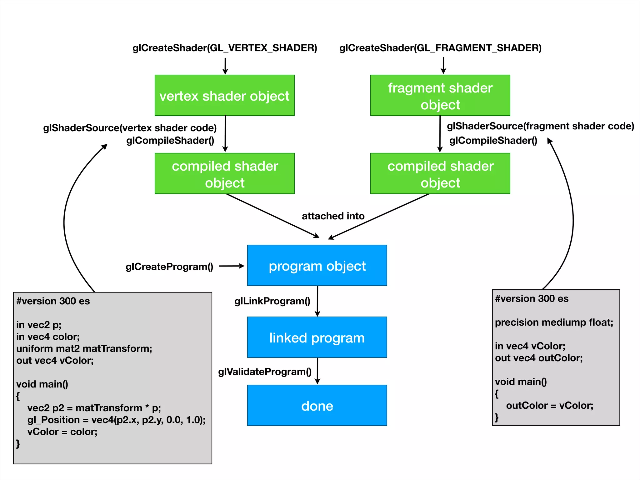 glCreateProgram()
attached into
glCreateShader(GL_VERTEX_SHADER) glCreateShader(GL_FRAGMENT_SHADER)
vertex shader object
fragment shader
object
glShaderSource(vertex shader code)
glCompileShader()
glShaderSource(fragment shader code)
glCompileShader()
compiled shader
object
compiled shader
object
glLinkProgram()
program object
glValidateProgram()
done
linked program
#version 300 es
in vec2 p;
in vec4 color;
uniform mat2 matTransform;
out vec4 vColor;
void main()
{
vec2 p2 = matTransform * p;
gl_Position = vec4(p2.x, p2.y, 0.0, 1.0);
vColor = color;
}
#version 300 es
precision mediump ﬂoat;
in vec4 vColor;
out vec4 outColor;
void main()
{
outColor = vColor;
}
 
