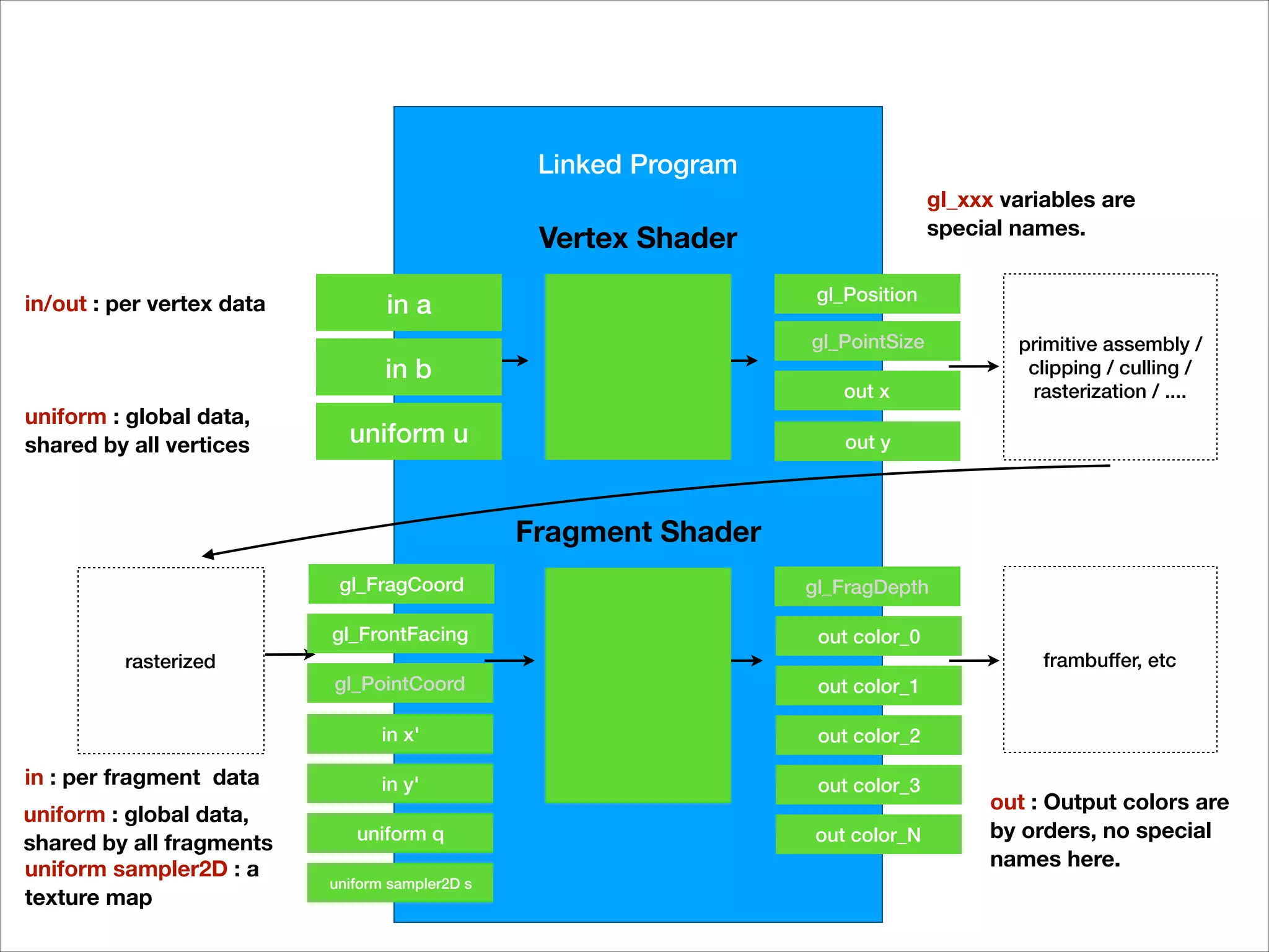 Linked Program
Vertex Shader
gl_Position
Fragment Shader
primitive assembly /
clipping / culling /
rasterization / ....
rasterized
in a
in b
uniform u
frambuffer, etc
gl_PointSize
out x
out y
gl_FragCoord
gl_FrontFacing
gl_PointCoord
in x'
in y'
uniform q
uniform sampler2D s
gl_FragDepth
out color_0
out color_1
out color_2
out color_3
out color_N
out : Output colors are
by orders, no special
names here.
gl_xxx variables are
special names.
in/out : per vertex data
uniform : global data,
shared by all vertices
in : per fragment data
uniform sampler2D : a
texture map
uniform : global data,
shared by all fragments
 