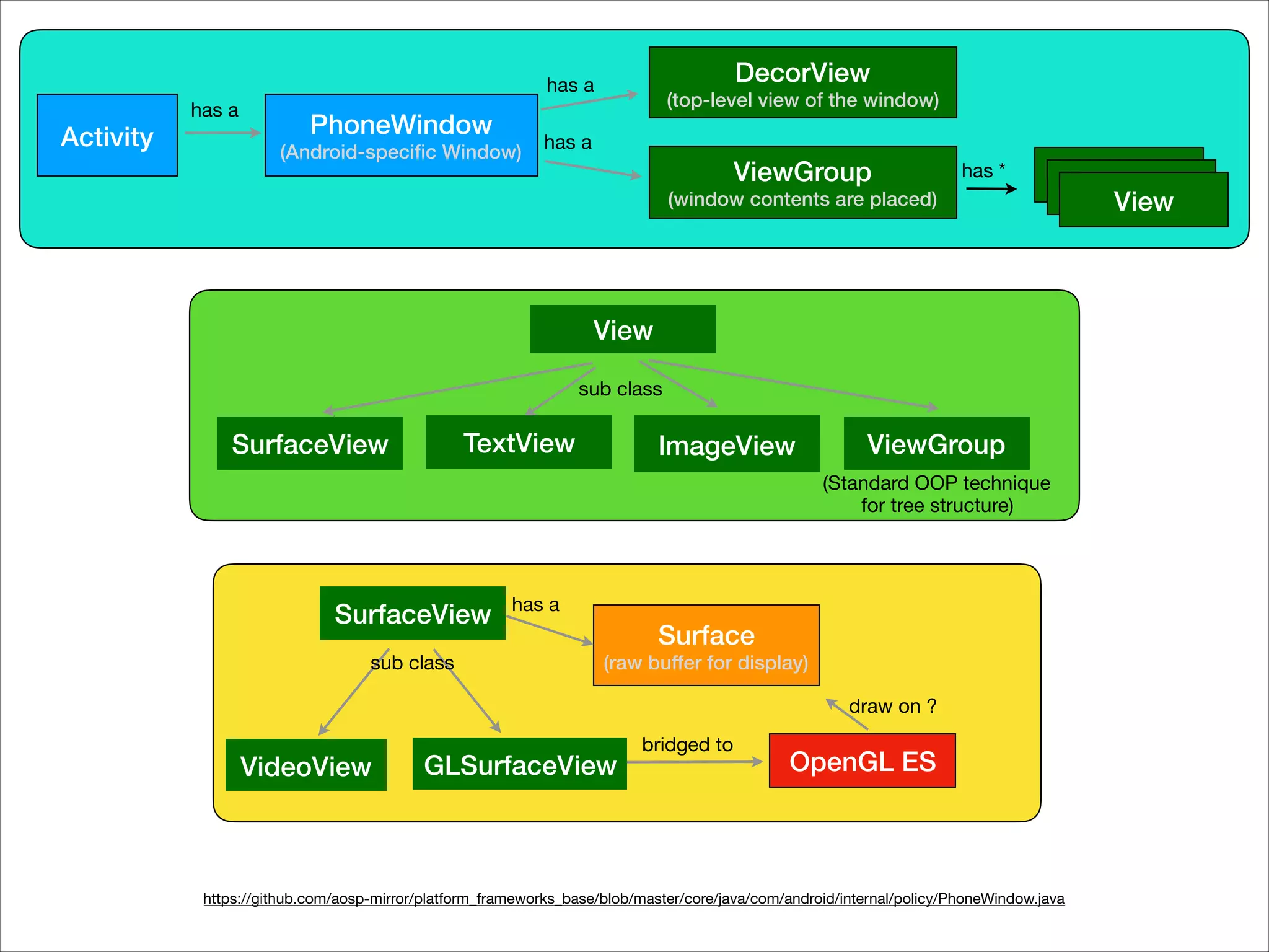 https://github.com/aosp-mirror/platform_frameworks_base/blob/master/core/java/com/android/internal/policy/PhoneWindow.java
SurfaceView
View
sub class
TextView ImageView ViewGroup
(Standard OOP technique 

for tree structure)
Activity
has a
PhoneWindow 
(Android-speciﬁc Window)
DecorView 
(top-level view of the window)
has a
ViewGroup 
(window contents are placed)
has a
has * View View View 
Surface
(raw buffer for display)
has a
SurfaceView
GLSurfaceViewVideoView
sub class
bridged to
OpenGL ES
draw on ?
 