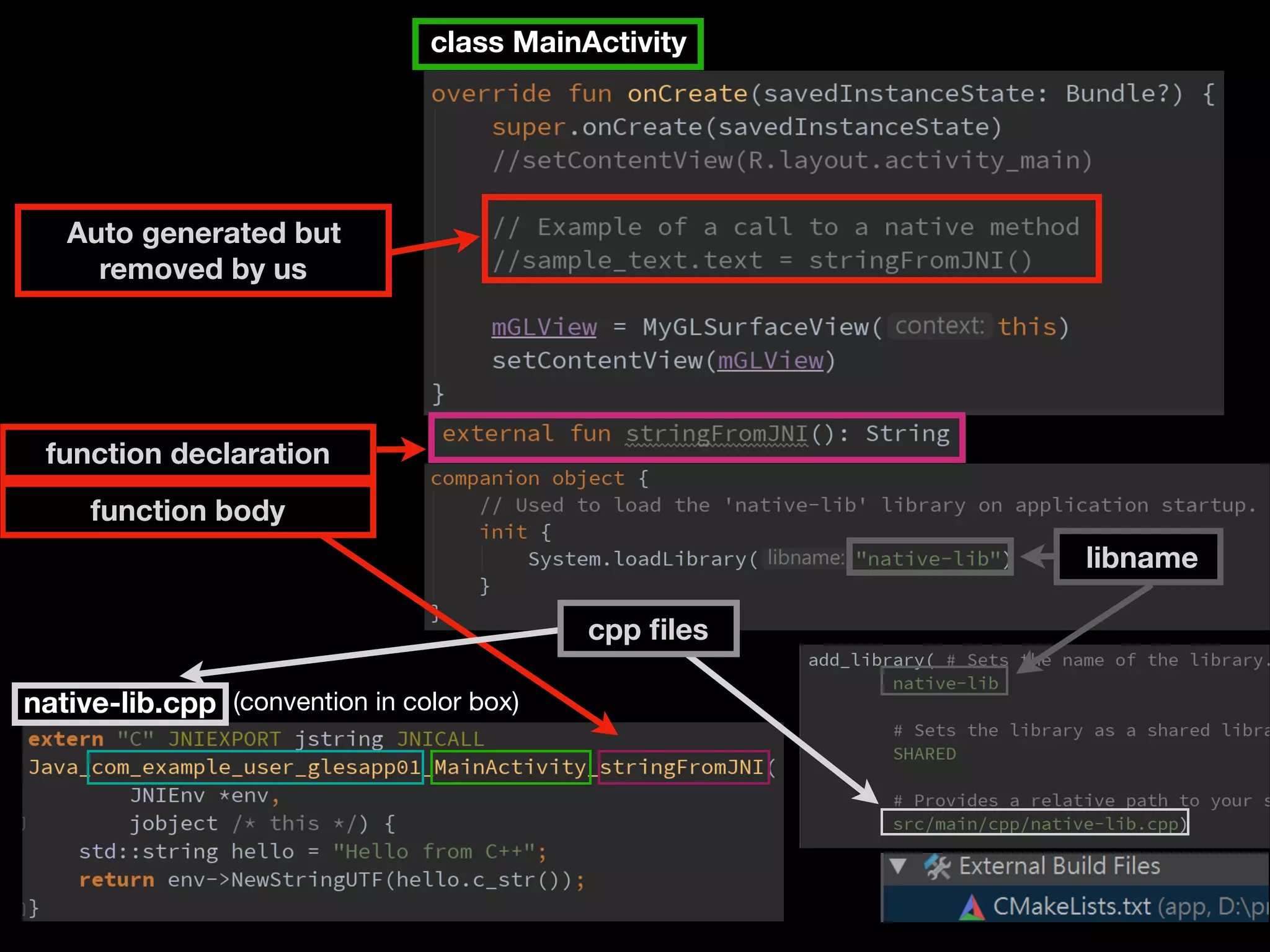 Auto generated but
removed by us
function declaration
class MainActivity
native-lib.cpp
function body
(convention in color box)
libname
cpp ﬁles
 