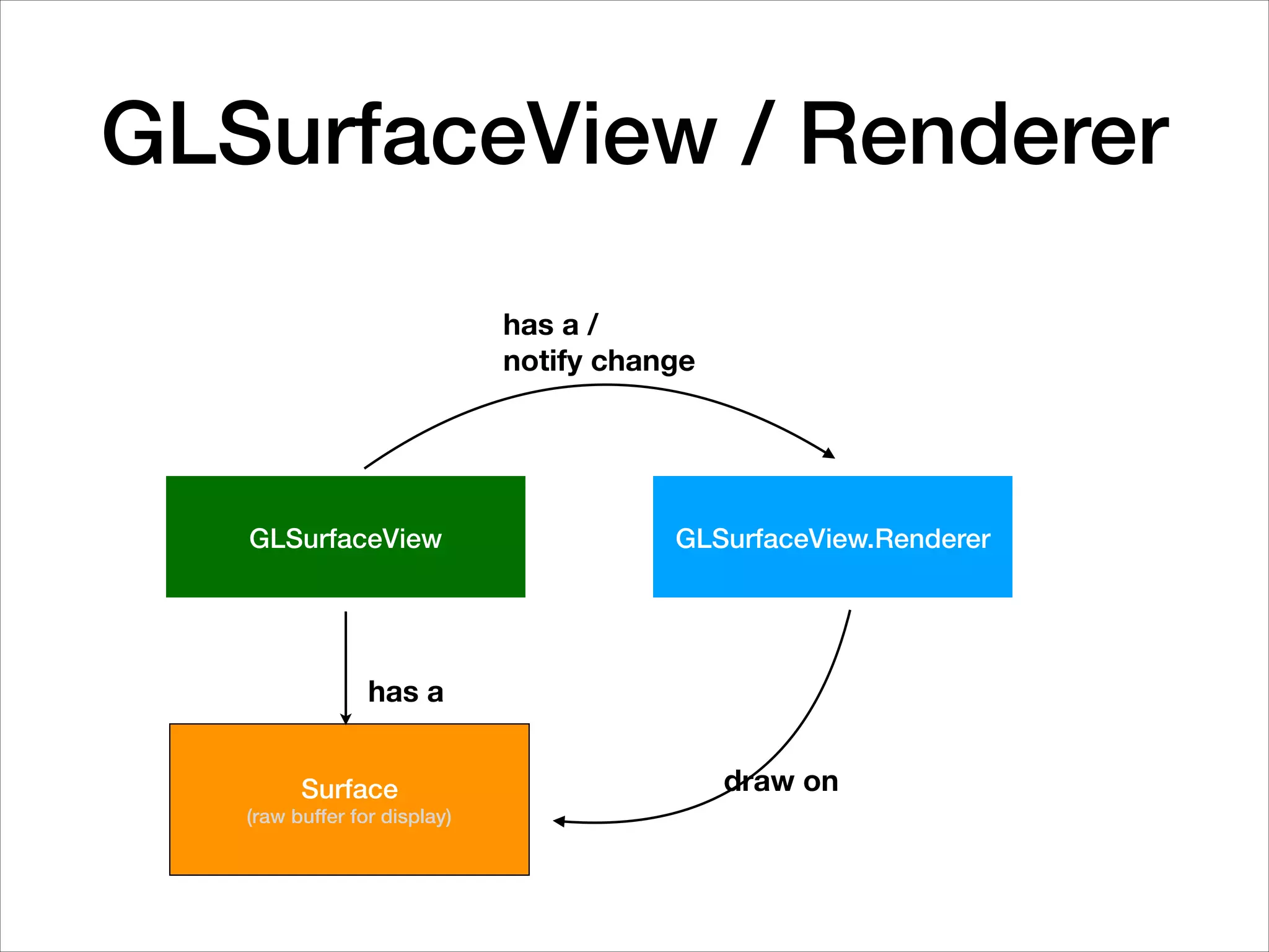 GLSurfaceView / Renderer
GLSurfaceView GLSurfaceView.Renderer
draw on
has a /
notify change
Surface
(raw buffer for display)
has a
 