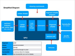 texture unit
framebuffer
(for display)
pbuffer
(as texture)
textures
vertices /
indexes /
per vertex data
(like colors)
drawing commends
GPU
Simpliﬁed Diagram
vertex
shader
build
point /
line /
triangle
rasterization
fragment
shader
vertex shader
fragment shader
program
fragment pixel
shader special processor
texture bitmap
rasterization point/line/triangle to pixel
framebuﬀer a memory block for display
pbuﬀer like framebuﬀer but not for display
 