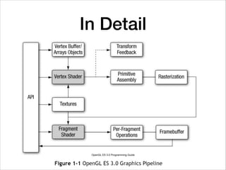 In Detail
OpenGL ES 3.0 Programming Guide
 