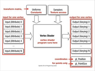 OpenGL ES 3.0 Programming Guide
Constants Texture access
output for one vertex
coordinates
for points only
input for one vertex
vertex shader
program runs here
transform matrix,
 