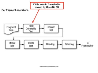 Per fragment operations
OpenGL ES 3.0 Programming Guide
if this area in framebuﬀer
owned by OpenGL ES
 