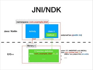 JNI/NDK
class AJava / Kotlin
C function deﬁnition
Java_com_example_blah_A_y()
{
......
}
namespace com.example.blah
load
C/C++
library x
Activity
external fun y(width: Int)method y
implemented by
extern "C" JNIEXPORT void JNICALL
Java_com_example_blah_A_y(
JNIEnv *env, jobject this, jint width)
{
.......
}
 