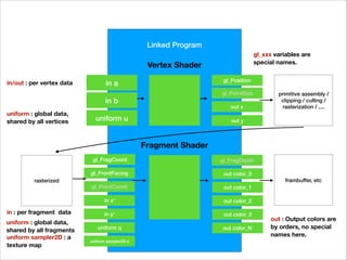 Linked Program
Vertex Shader
gl_Position
Fragment Shader
primitive assembly /
clipping / culling /
rasterization / ....
rasterized
in a
in b
uniform u
frambuffer, etc
gl_PointSize
out x
out y
gl_FragCoord
gl_FrontFacing
gl_PointCoord
in x'
in y'
uniform q
uniform sampler2D s
gl_FragDepth
out color_0
out color_1
out color_2
out color_3
out color_N
out : Output colors are
by orders, no special
names here.
gl_xxx variables are
special names.
in/out : per vertex data
uniform : global data,
shared by all vertices
in : per fragment data
uniform sampler2D : a
texture map
uniform : global data,
shared by all fragments
 