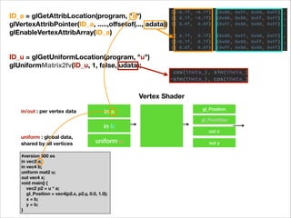 Vertex Shader
gl_Position
in a
in b
uniform u
gl_PointSize
out x
out y
in/out : per vertex data
uniform : global data,
shared by all vertices
ID_a = glGetAttribLocation(program, "a")
glVertexAttribPointer(ID_a, .....,oﬀsetof(..., adata))
glEnableVertexAttribArray(ID_a)
ID_u = glGetUniformLocation(program, "u")
glUniformMatrix2fv(ID_u, 1, false, udata);
#version 300 es
in vec2 a;
in vec4 b;
uniform mat2 u;
out vec4 x;
void main() {
vec2 p2 = u * a;
gl_Position = vec4(p2.x, p2.y, 0.0, 1.0);
x = b;
y = b;
}
 