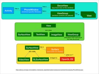 https://github.com/aosp-mirror/platform_frameworks_base/blob/master/core/java/com/android/internal/policy/PhoneWindow.java
SurfaceView
View
sub class
TextView ImageView ViewGroup
(Standard OOP technique 

for tree structure)
Activity
has a
PhoneWindow 
(Android-speciﬁc Window)
DecorView 
(top-level view of the window)
has a
ViewGroup 
(window contents are placed)
has a
has * View View View 
Surface
(raw buffer for display)
has a
SurfaceView
GLSurfaceViewVideoView
sub class
bridged to
OpenGL ES
draw on ?
 
