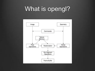 What is opengl?
 