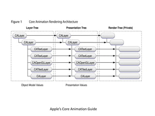Apple’s Core Animation Guide
 