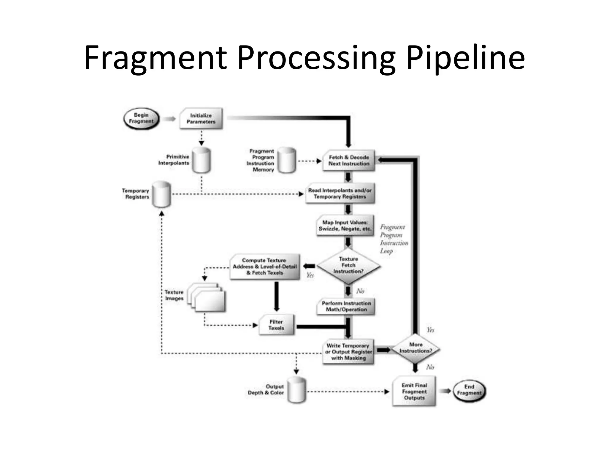Fragment Processing Pipeline
 
