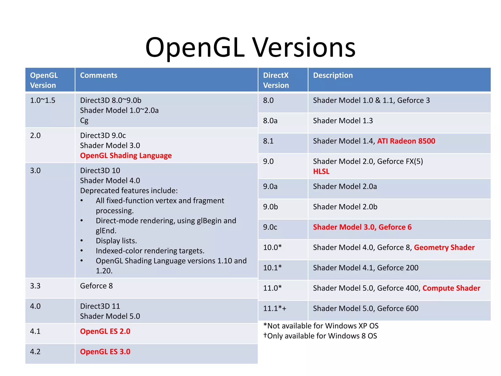 OpenGL Versions
OpenGL
Version
Comments
1.0~1.5 Direct3D 8.0~9.0b
Shader Model 1.0~2.0a
Cg
2.0 Direct3D 9.0c
Shader Model 3.0
OpenGL Shading Language
3.0 Direct3D 10
Shader Model 4.0
Deprecated features include:
• All fixed-function vertex and fragment
processing.
• Direct-mode rendering, using glBegin and
glEnd.
• Display lists.
• Indexed-color rendering targets.
• OpenGL Shading Language versions 1.10 and
1.20.
3.3 Geforce 8
4.0 Direct3D 11
Shader Model 5.0
4.1 OpenGL ES 2.0
4.2 OpenGL ES 3.0
DirectX
Version
Description
8.0 Shader Model 1.0 & 1.1, Geforce 3
8.0a Shader Model 1.3
8.1 Shader Model 1.4, ATI Radeon 8500
9.0 Shader Model 2.0, Geforce FX(5)
HLSL
9.0a Shader Model 2.0a
9.0b Shader Model 2.0b
9.0c Shader Model 3.0, Geforce 6
10.0* Shader Model 4.0, Geforce 8, Geometry Shader
10.1* Shader Model 4.1, Geforce 200
11.0* Shader Model 5.0, Geforce 400, Compute Shader
11.1*+ Shader Model 5.0, Geforce 600
*Not available for Windows XP OS
†Only available for Windows 8 OS
 