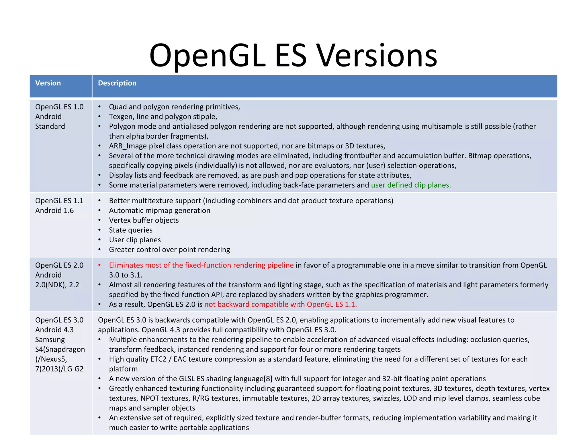 OpenGL ES Versions
Version Description
OpenGL ES 1.0
Android
Standard
• Quad and polygon rendering primitives,
• Texgen, line and polygon stipple,
• Polygon mode and antialiased polygon rendering are not supported, although rendering using multisample is still possible (rather
than alpha border fragments),
• ARB_Image pixel class operation are not supported, nor are bitmaps or 3D textures,
• Several of the more technical drawing modes are eliminated, including frontbuffer and accumulation buffer. Bitmap operations,
specifically copying pixels (individually) is not allowed, nor are evaluators, nor (user) selection operations,
• Display lists and feedback are removed, as are push and pop operations for state attributes,
• Some material parameters were removed, including back-face parameters and user defined clip planes.
OpenGL ES 1.1
Android 1.6
• Better multitexture support (including combiners and dot product texture operations)
• Automatic mipmap generation
• Vertex buffer objects
• State queries
• User clip planes
• Greater control over point rendering
OpenGL ES 2.0
Android
2.0(NDK), 2.2
• Eliminates most of the fixed-function rendering pipeline in favor of a programmable one in a move similar to transition from OpenGL
3.0 to 3.1.
• Almost all rendering features of the transform and lighting stage, such as the specification of materials and light parameters formerly
specified by the fixed-function API, are replaced by shaders written by the graphics programmer.
• As a result, OpenGL ES 2.0 is not backward compatible with OpenGL ES 1.1.
OpenGL ES 3.0
Android 4.3
Samsung
S4(Snapdragon
)/Nexus5,
7(2013)/LG G2
OpenGL ES 3.0 is backwards compatible with OpenGL ES 2.0, enabling applications to incrementally add new visual features to
applications. OpenGL 4.3 provides full compatibility with OpenGL ES 3.0.
• Multiple enhancements to the rendering pipeline to enable acceleration of advanced visual effects including: occlusion queries,
transform feedback, instanced rendering and support for four or more rendering targets
• High quality ETC2 / EAC texture compression as a standard feature, eliminating the need for a different set of textures for each
platform
• A new version of the GLSL ES shading language[8] with full support for integer and 32-bit floating point operations
• Greatly enhanced texturing functionality including guaranteed support for floating point textures, 3D textures, depth textures, vertex
textures, NPOT textures, R/RG textures, immutable textures, 2D array textures, swizzles, LOD and mip level clamps, seamless cube
maps and sampler objects
• An extensive set of required, explicitly sized texture and render-buffer formats, reducing implementation variability and making it
much easier to write portable applications
 