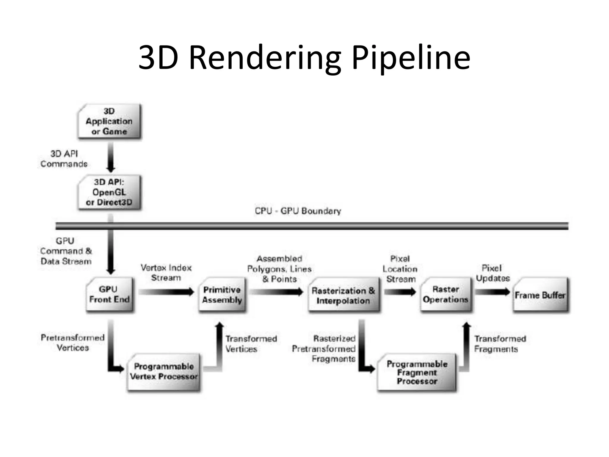 3D Rendering Pipeline
 