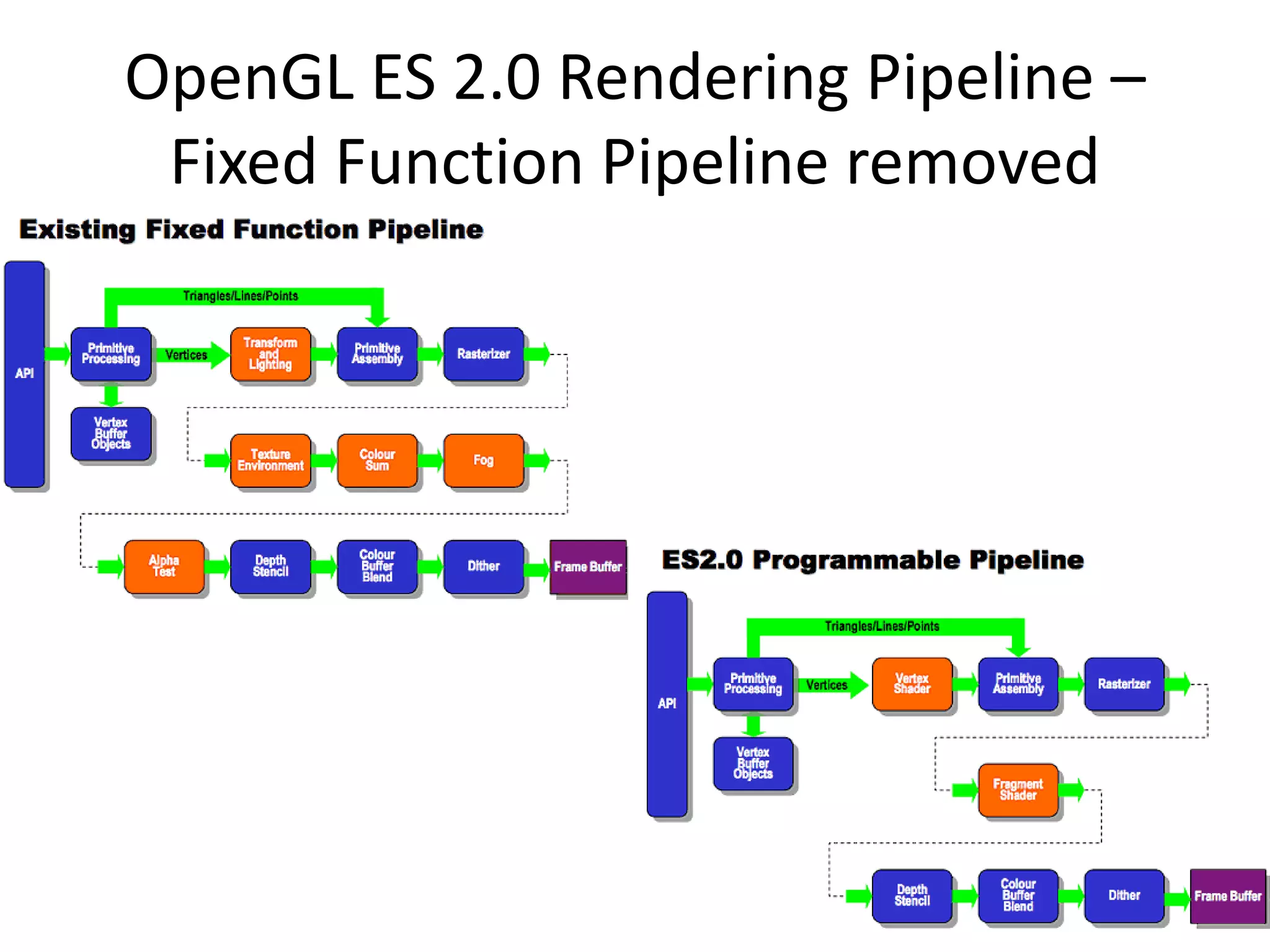 OpenGL ES 2.0 Rendering Pipeline –
Fixed Function Pipeline removed
 