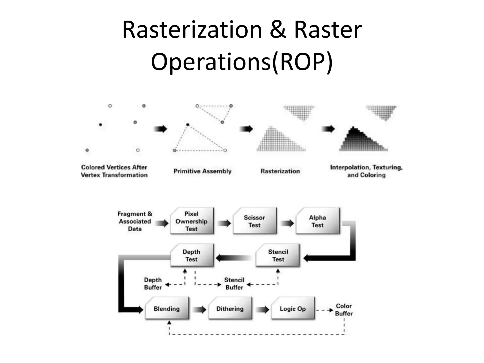 Rasterization & Raster
Operations(ROP)
 