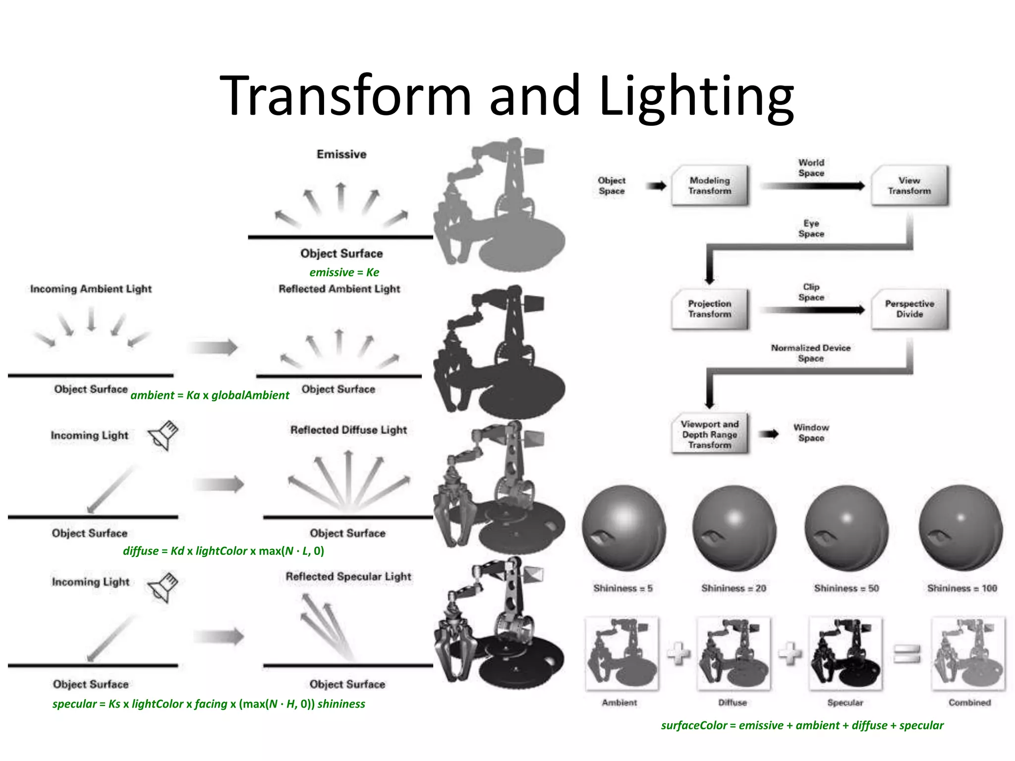 Transform and Lighting
surfaceColor = emissive + ambient + diffuse + specular
emissive = Ke
ambient = Ka x globalAmbient
diffuse = Kd x lightColor x max(N · L, 0)
specular = Ks x lightColor x facing x (max(N · H, 0)) shininess
 