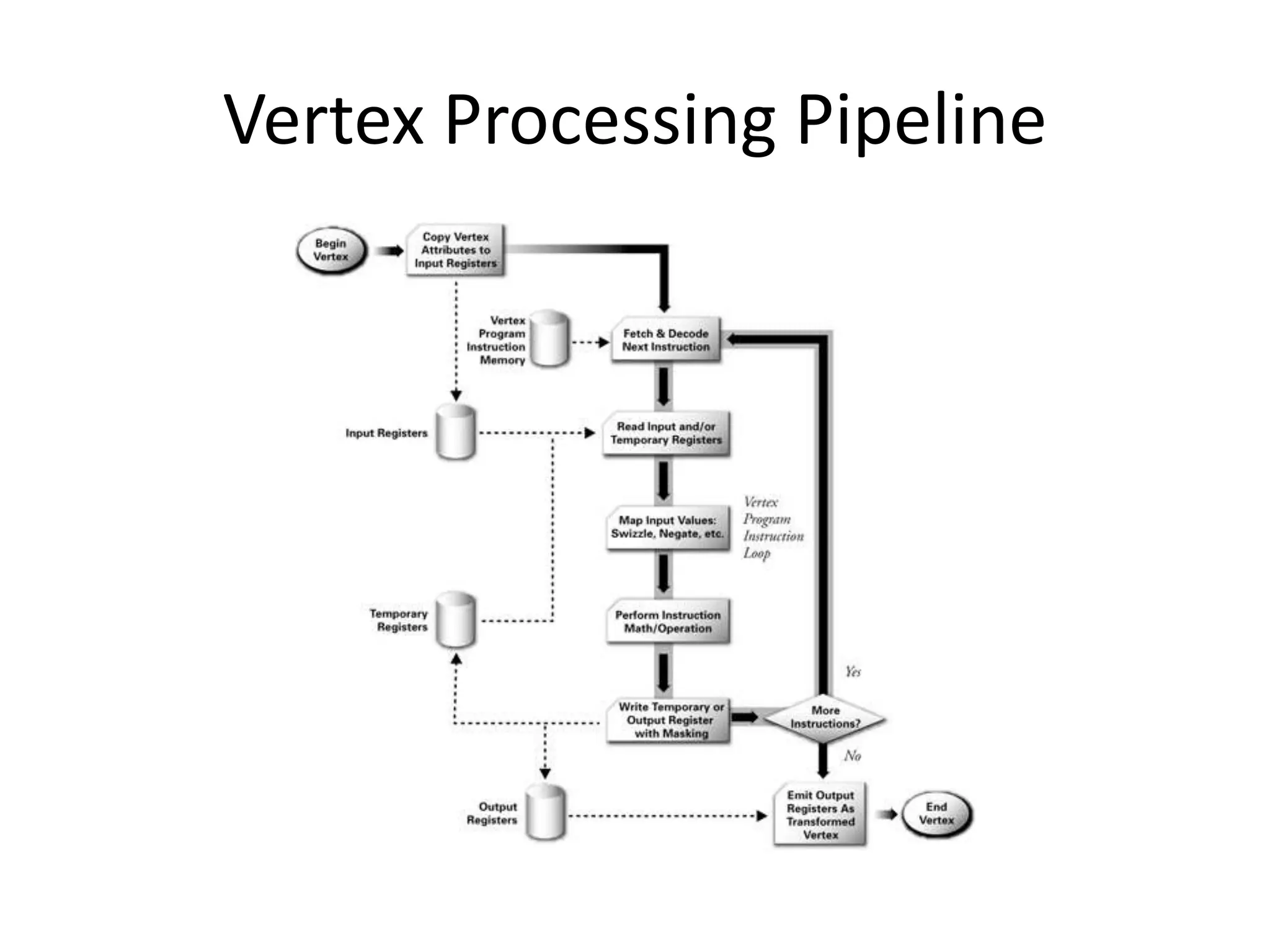 Vertex Processing Pipeline
 