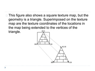 This figure also shows a square texture map, but the 
geometry is a triangle. Superimposed on the texture 
map are the texture coordinates of the locations in 
the map being extended to the vertices of the 
triangle. 
 