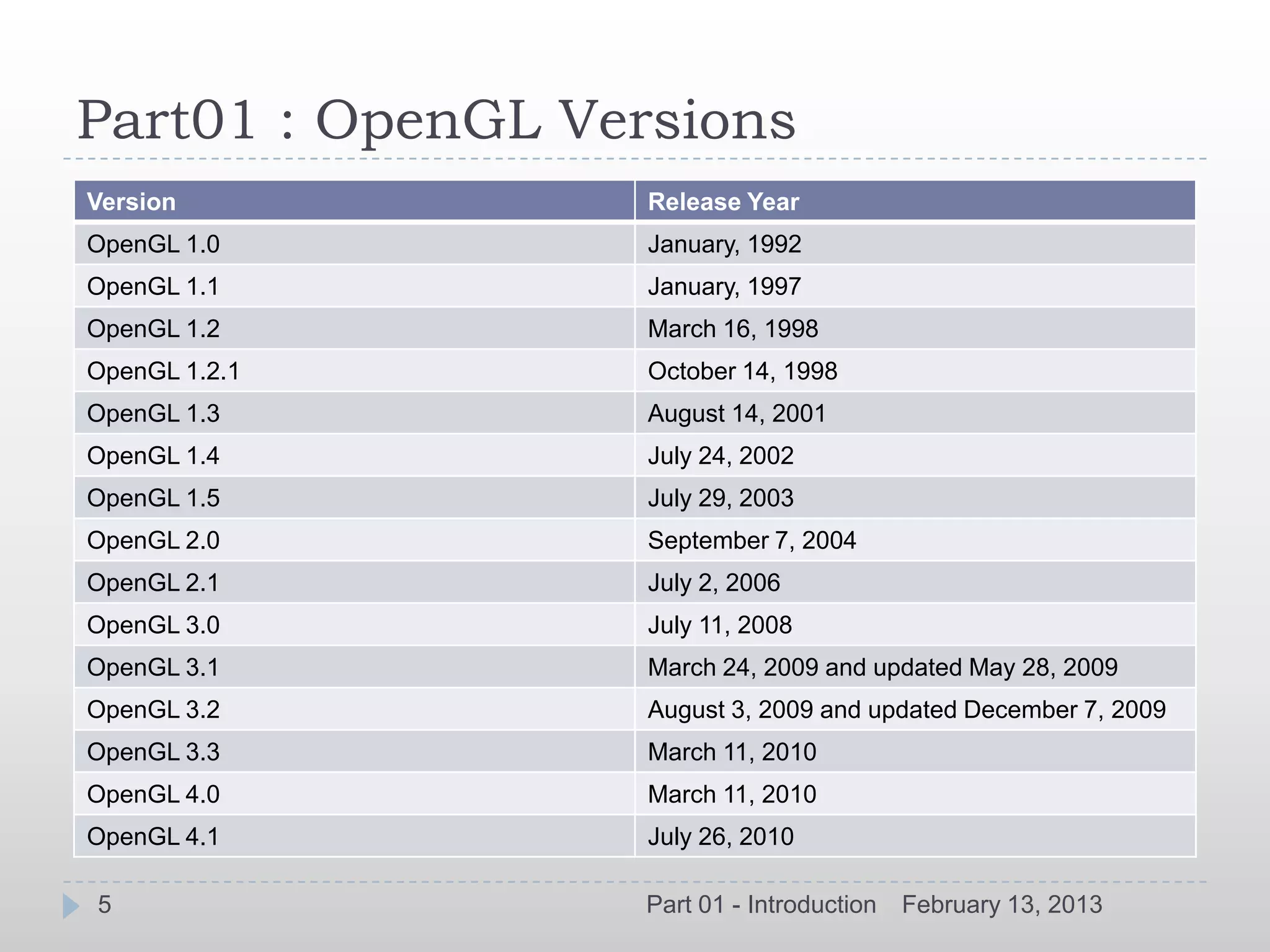 Part01 : OpenGL Versions
Version            Release Year
OpenGL 1.0         January, 1992
OpenGL 1.1         January, 1997
OpenGL 1.2         March 16, 1998
OpenGL 1.2.1       October 14, 1998
OpenGL 1.3         August 14, 2001
OpenGL 1.4         July 24, 2002
OpenGL 1.5         July 29, 2003
OpenGL 2.0         September 7, 2004
OpenGL 2.1         July 2, 2006
OpenGL 3.0         July 11, 2008
OpenGL 3.1         March 24, 2009 and updated May 28, 2009
OpenGL 3.2         August 3, 2009 and updated December 7, 2009
OpenGL 3.3         March 11, 2010
OpenGL 4.0         March 11, 2010
OpenGL 4.1         July 26, 2010

5                 Part 01 - Introduction   February 13, 2013
 
