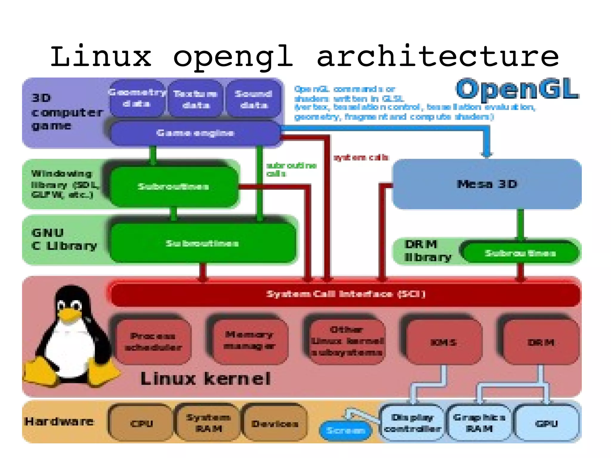 Linux opengl architecture
 