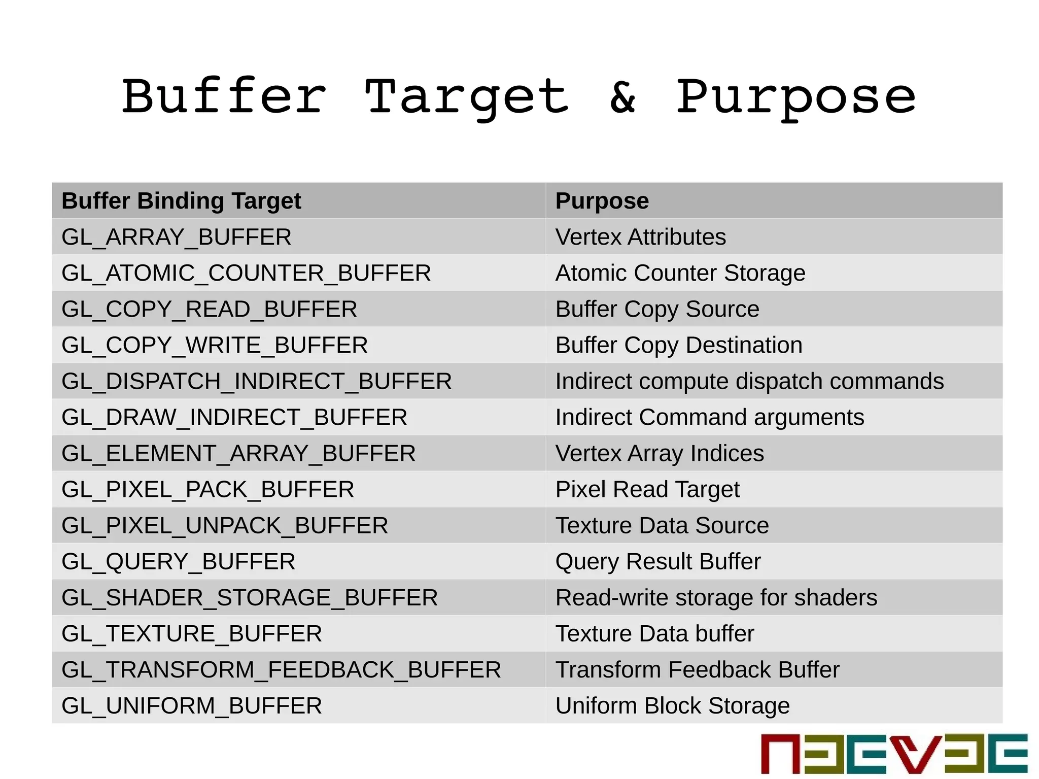 Buffer Target & Purpose
Buffer Binding Target Purpose
GL_ARRAY_BUFFER Vertex Attributes
GL_ATOMIC_COUNTER_BUFFER Atomic Counter Storage
GL_COPY_READ_BUFFER Buffer Copy Source
GL_COPY_WRITE_BUFFER Buffer Copy Destination
GL_DISPATCH_INDIRECT_BUFFER Indirect compute dispatch commands
GL_DRAW_INDIRECT_BUFFER Indirect Command arguments
GL_ELEMENT_ARRAY_BUFFER Vertex Array Indices
GL_PIXEL_PACK_BUFFER Pixel Read Target
GL_PIXEL_UNPACK_BUFFER Texture Data Source
GL_QUERY_BUFFER Query Result Buffer
GL_SHADER_STORAGE_BUFFER Read-write storage for shaders
GL_TEXTURE_BUFFER Texture Data buffer
GL_TRANSFORM_FEEDBACK_BUFFER Transform Feedback Buffer
GL_UNIFORM_BUFFER Uniform Block Storage
 